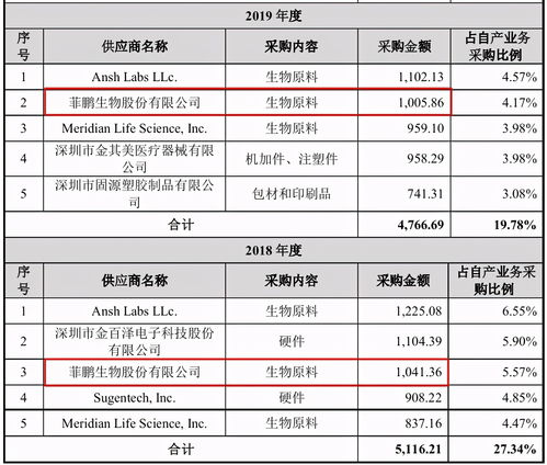 菲鵬生物增資疑云與客戶數據矛盾，國內貿易代理模式下的風險與爭議